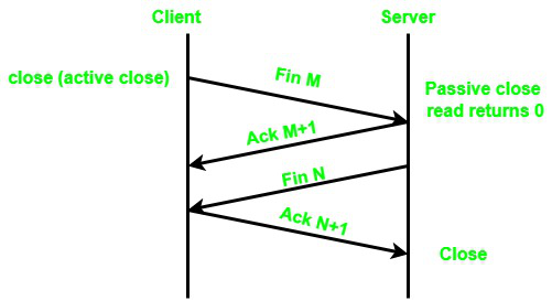 The Four-Way Handshake Process（ geeksforgeeks.org ）