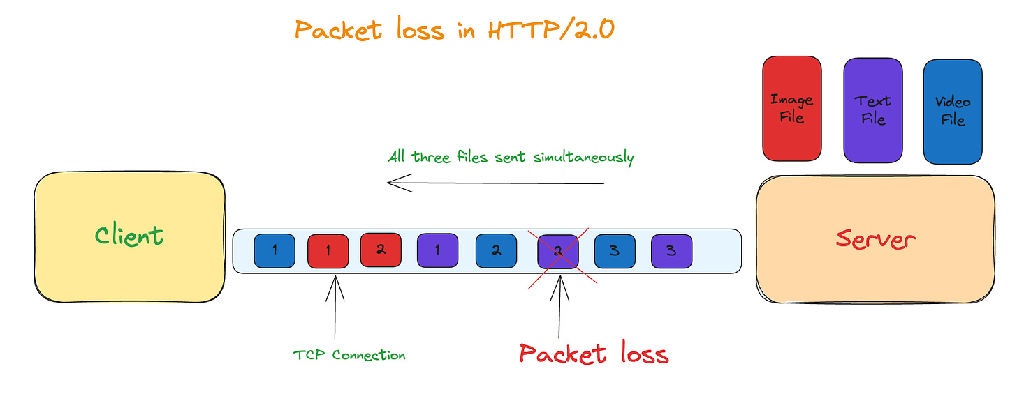 HTTP/2.0中的数据包丢失导致重传和流延迟