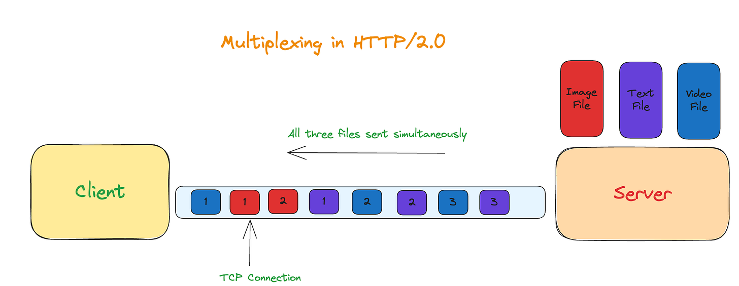 HTTP/2.0中的多路复用