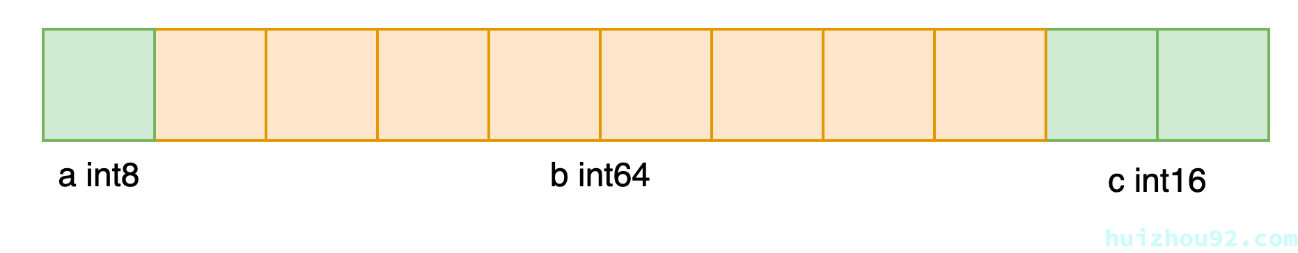 Memory layout as understood by some people