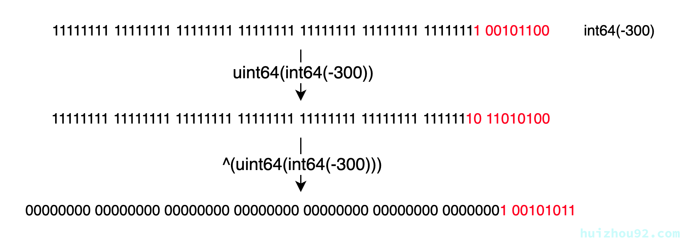 Figure 2: ZigZag encoding 