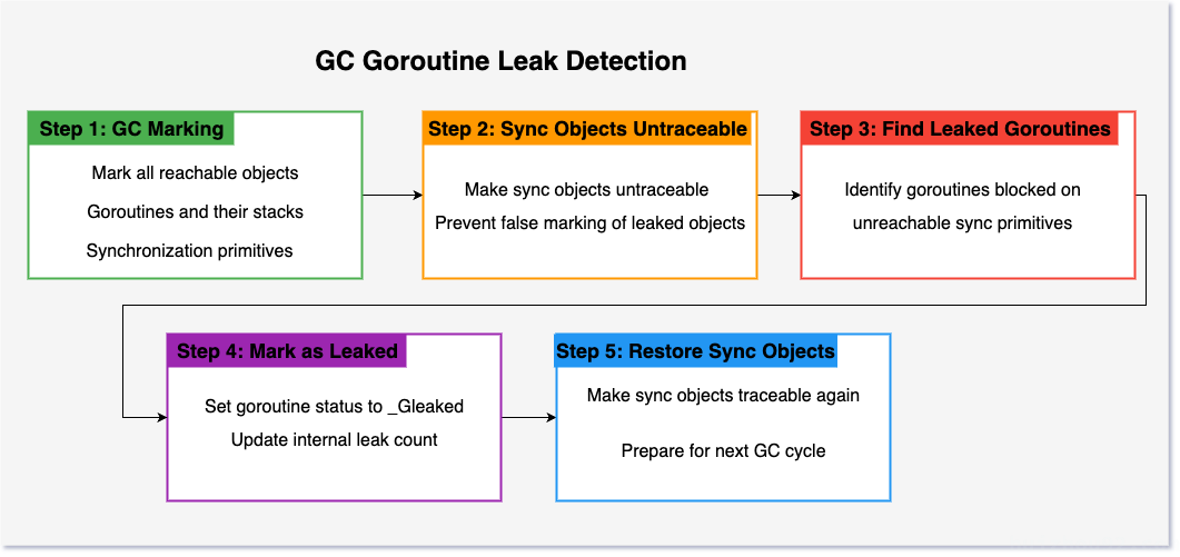 goroutine_leak-GC Leak Detection.drawio