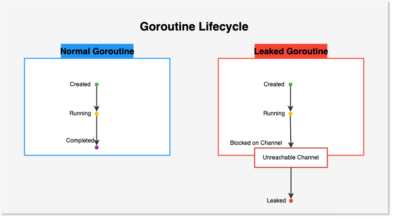goroutine_leak-Goroutine Lifecycle.drawio
