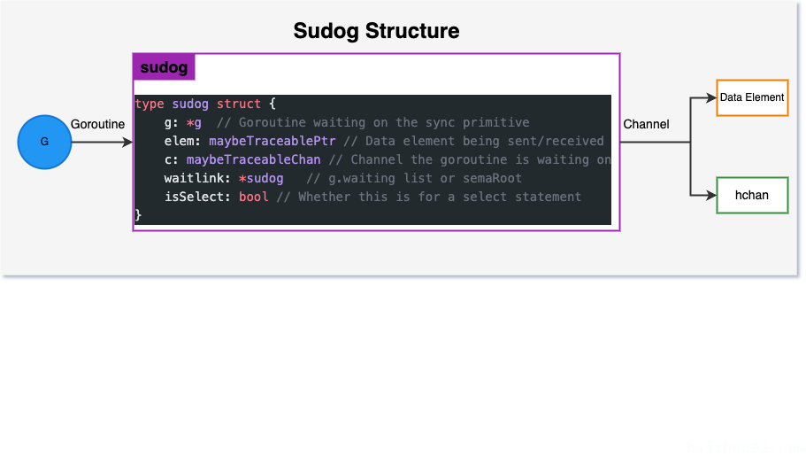 goroutine_leak-Sudog Structure.drawio