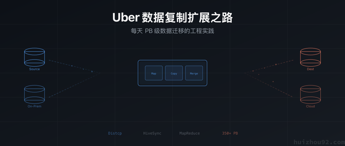 How Uber Scaled Data Replication to Move Petabytes Every Day-cover