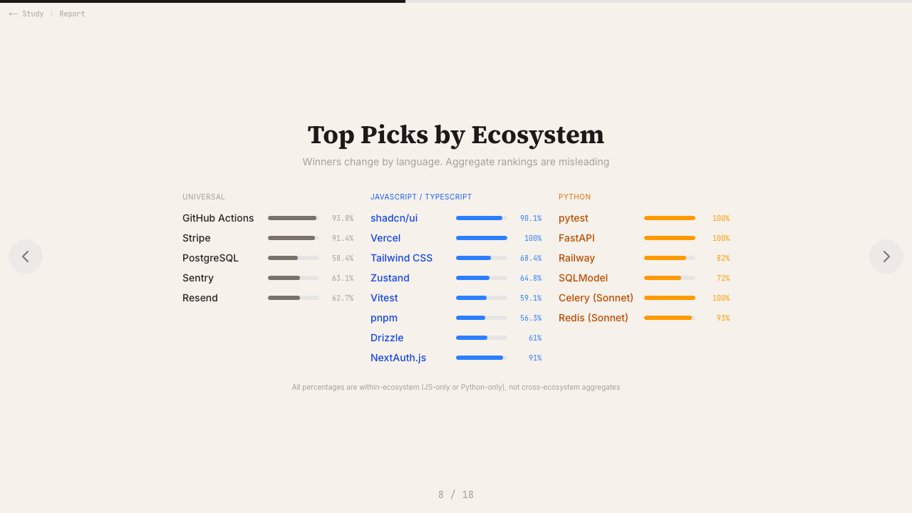 各生态系统下 Claude 的首选工具：JS 生态里 Vercel 100%、shadcn/ui 98.1%，Python 生态里 pytest 和 FastAPI 双双 100%
