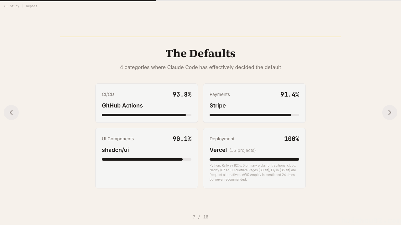 GitHub Actions 93.8%、Stripe 91.4%、shadcn/ui 90.1%、Vercel 100%——四个品类，Claude Code 已经替你做好了决定
