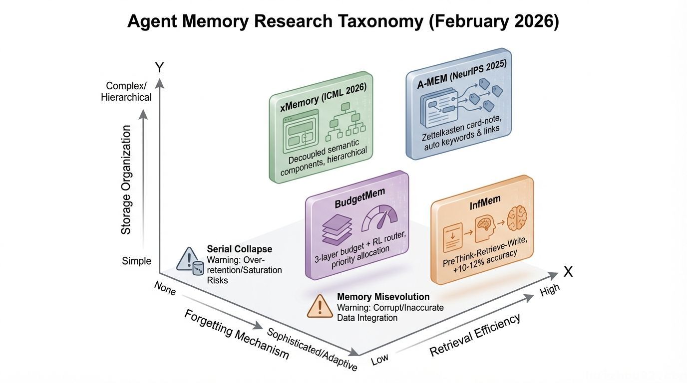 Agent Memory Research Taxonomy (February 2026)