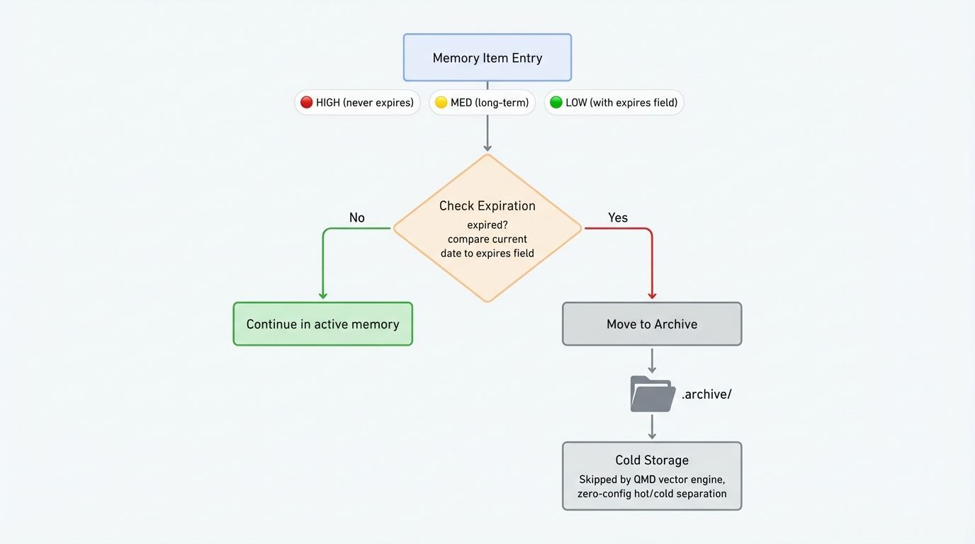 Forgetting Mechanism — Expiration and Archiving Workflow