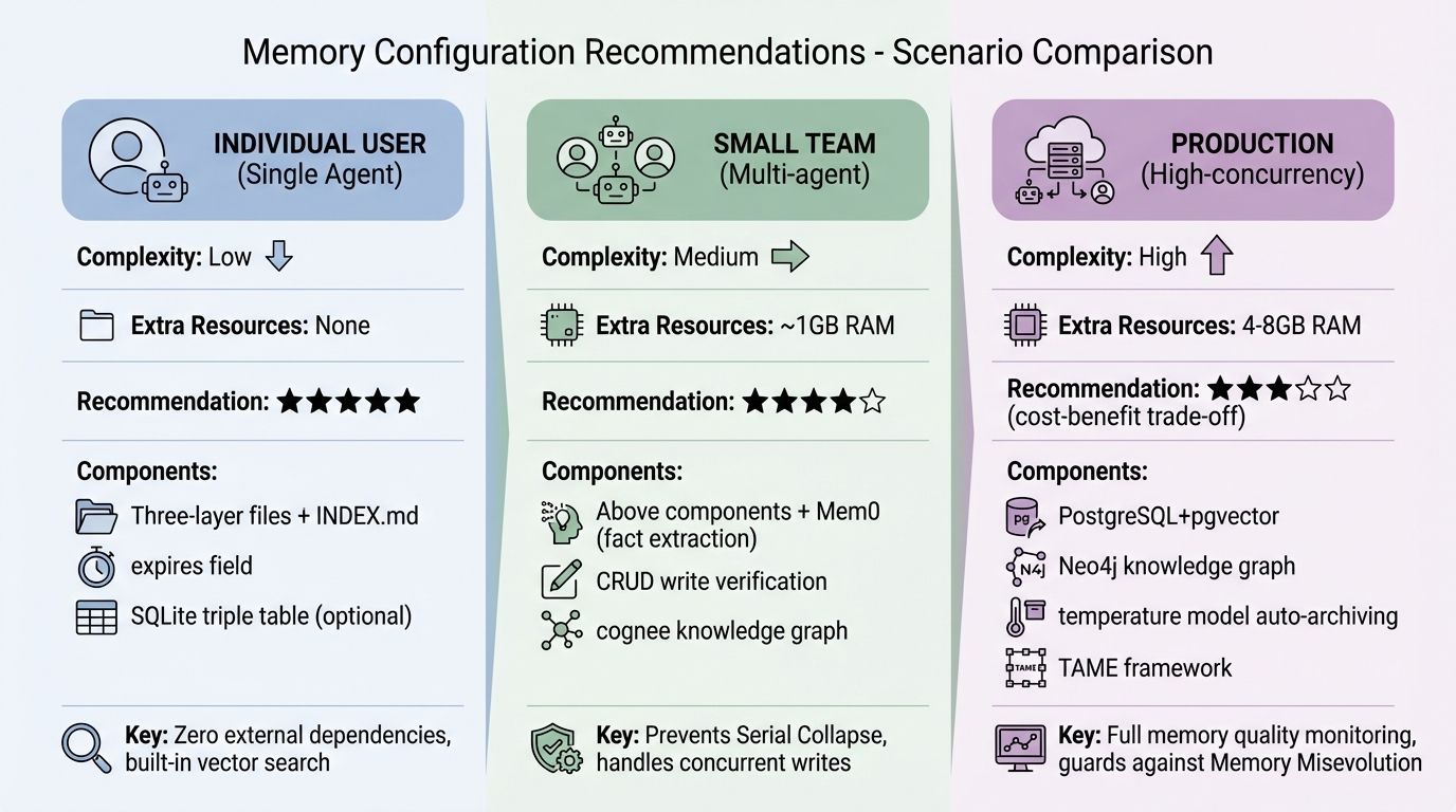 Memory Configuration Recommendations — Scenario Comparison