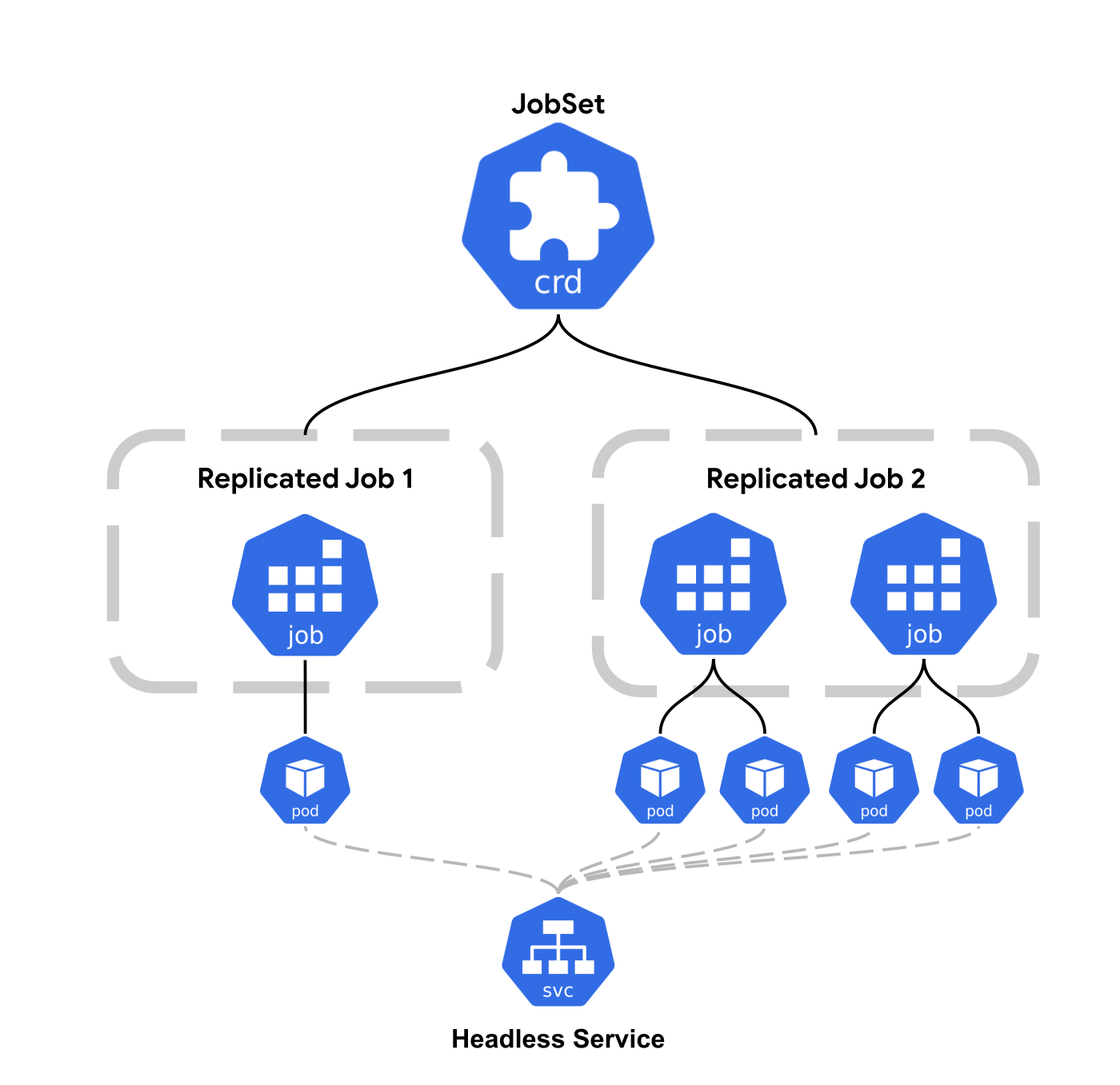 JobSet composed of replicated Jobs