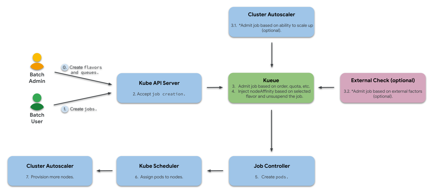 Kueue theory of operation