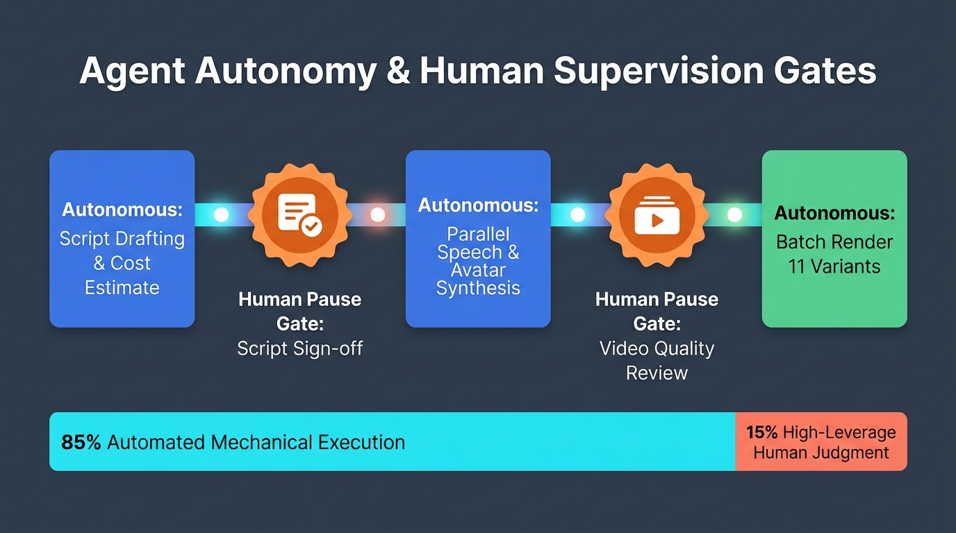 Agent Autonomy and Human Supervision Gates